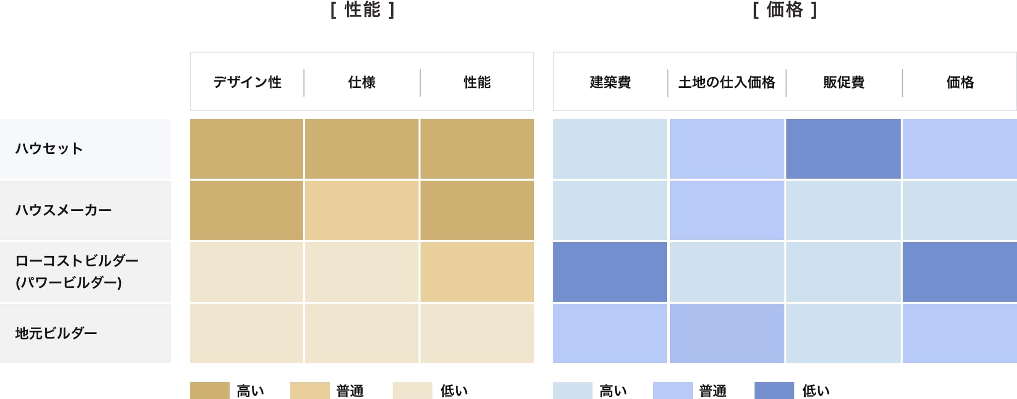 ハウセット・ハウスメーカー・ローコストビルダー・地元ビルダーの性能や価格を比較した図