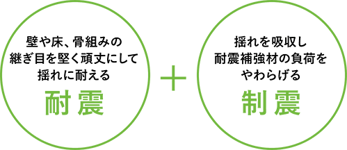 壁や床、骨組みの継ぎ目を堅く頑丈にして揺れに耐える耐震+揺れを吸収し耐震補強材の負荷をやわらげる制震