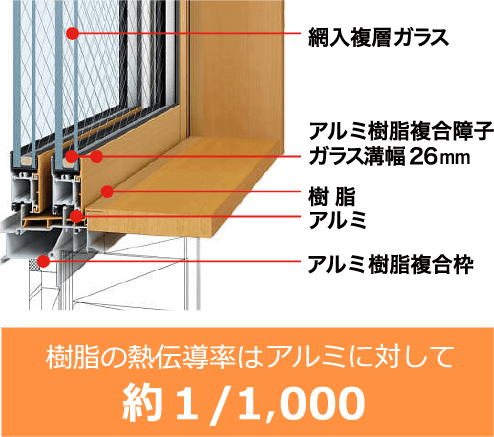 高性能ハイブリッド窓